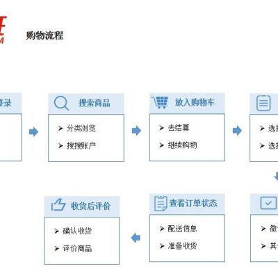 步骤三：购买并注册二级域名