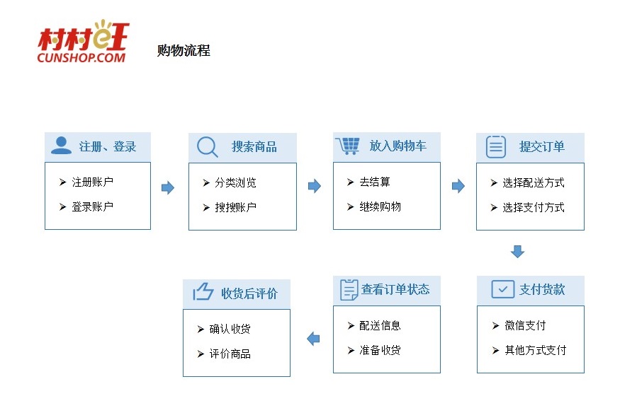 步骤三