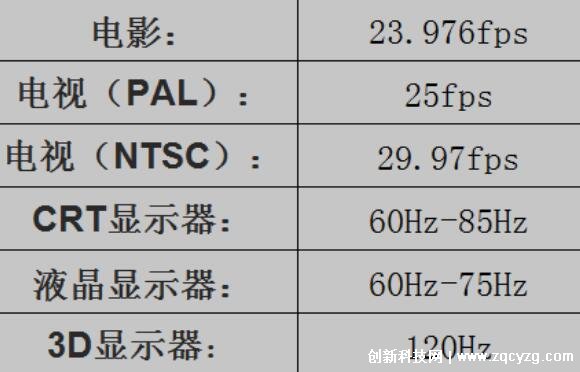 多少fps才是理想选择