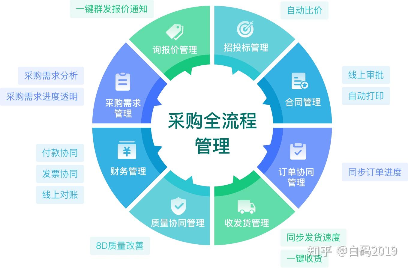 了解不同供应商提供的兆速选项