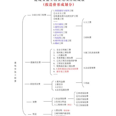 费用组成多样性与影响因素概览。