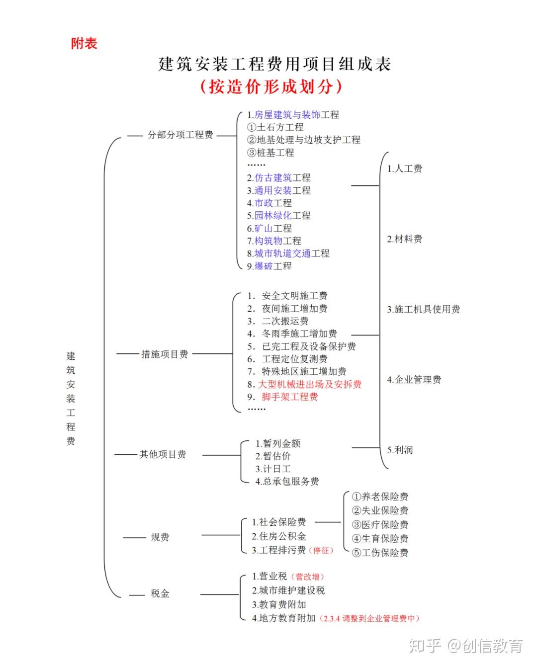 费用组成多样性与影响因素概览