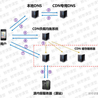 CDN服务器价格差异因素剖析