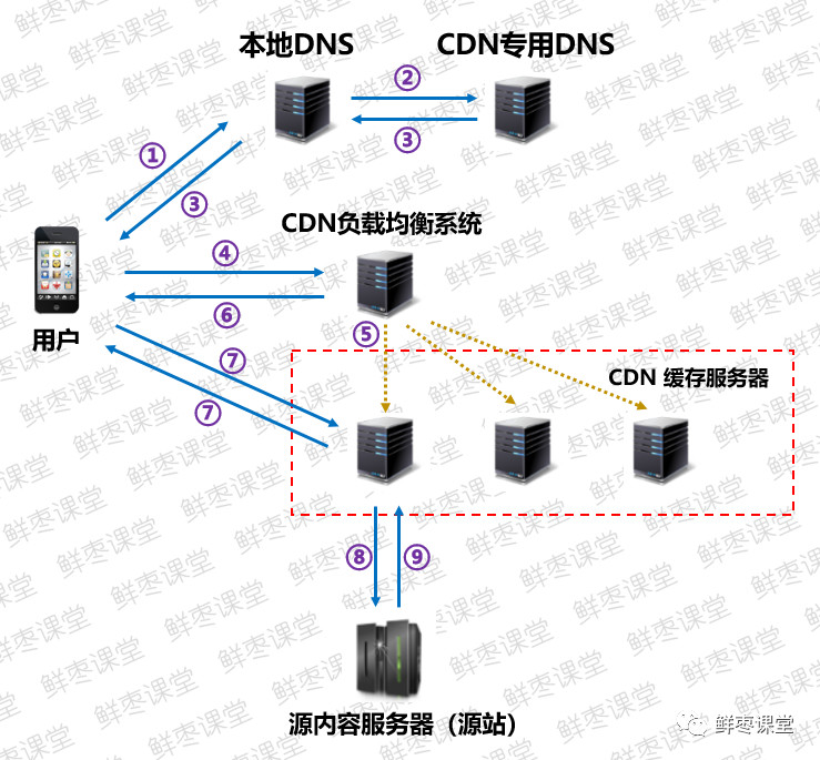 CDN服务器价格差异因素剖析