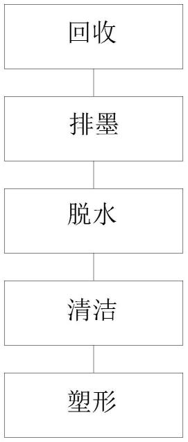 回收流程中的注意事项