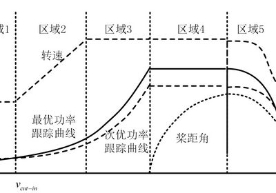 功率特性分析