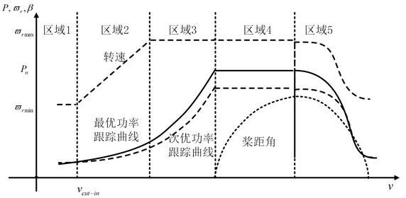 功率特性分析