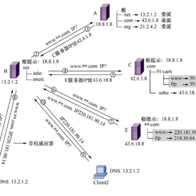 域名解析配置方法与注意事项