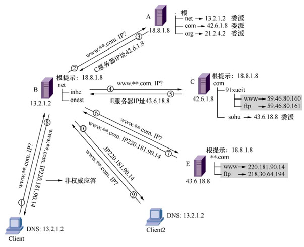 域名解析配置方法与注意事项