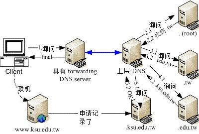 DNS服务器的价格受多种因素影响，包括硬件性能、软件功能、技术支持和维护服务等。