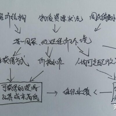 多种因素影响总费用