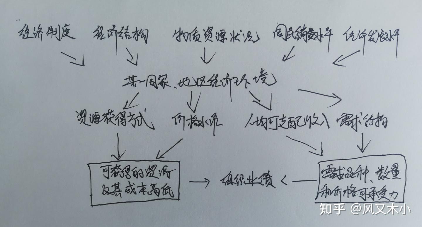 多种因素影响总费用