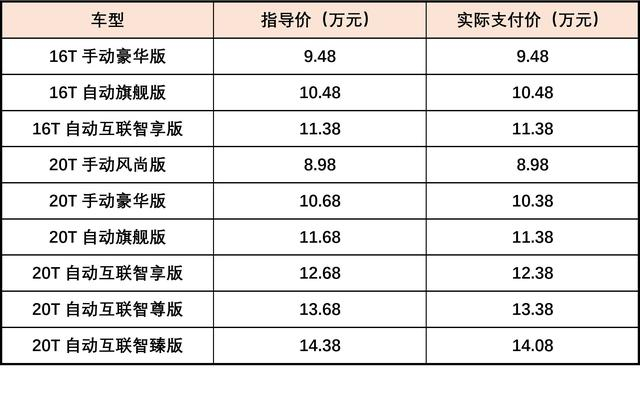 各类配置对价格的影响