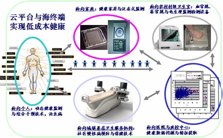 探寻云医疗科技助力健康未来的新模式