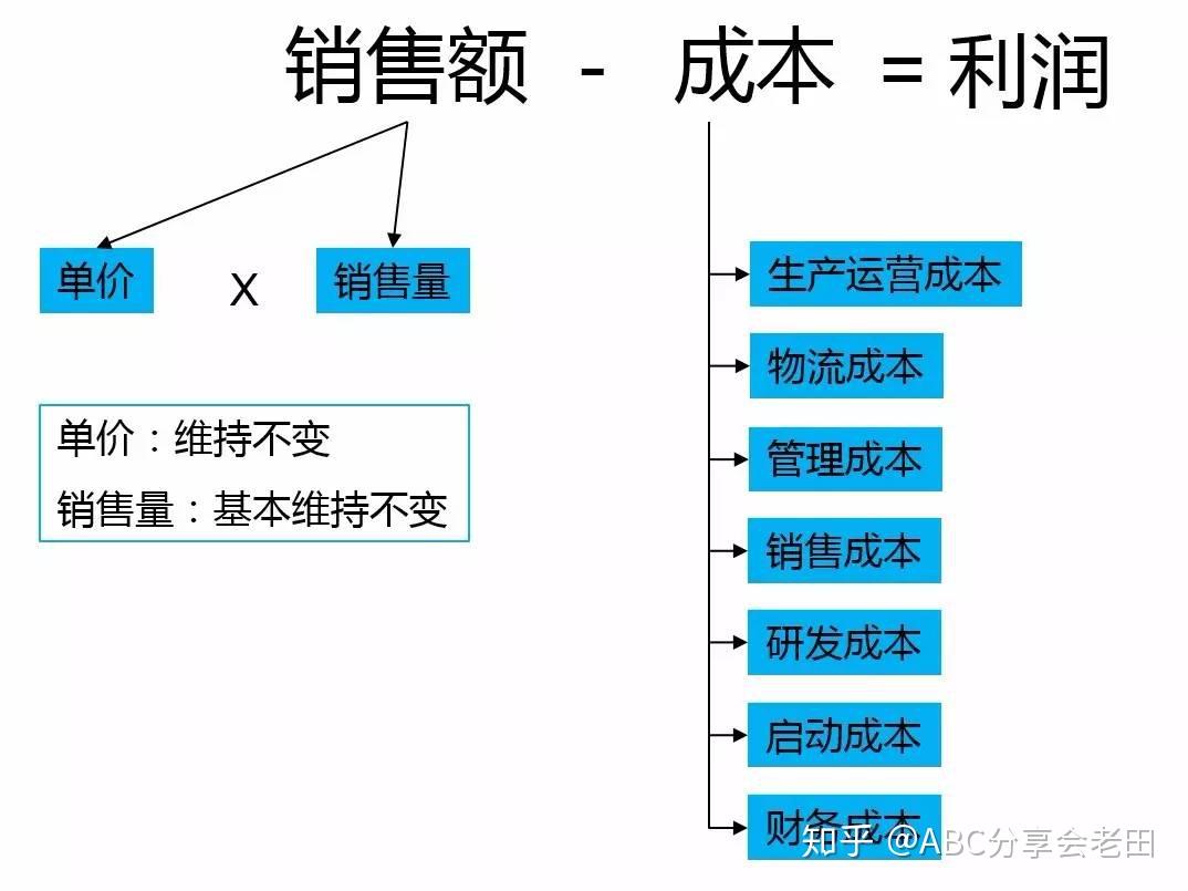 成本多少