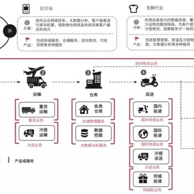 顺丰速运云重塑物流服务体验