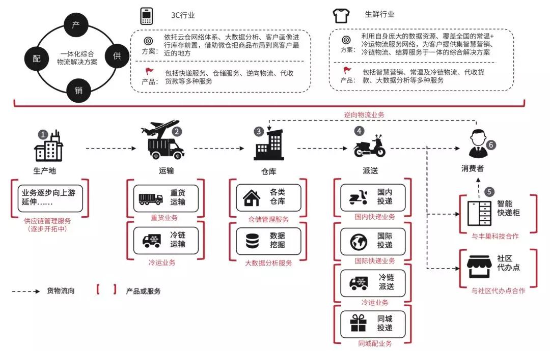 顺丰速运云重塑物流服务体验
