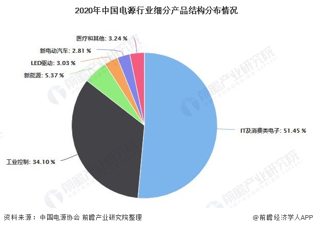 电源市场趋势分析