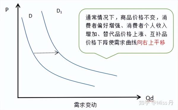 了解价格差异及因素