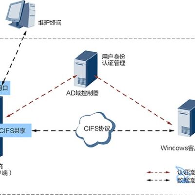 AD域服务器搭建预算概览