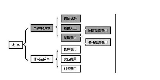 成本