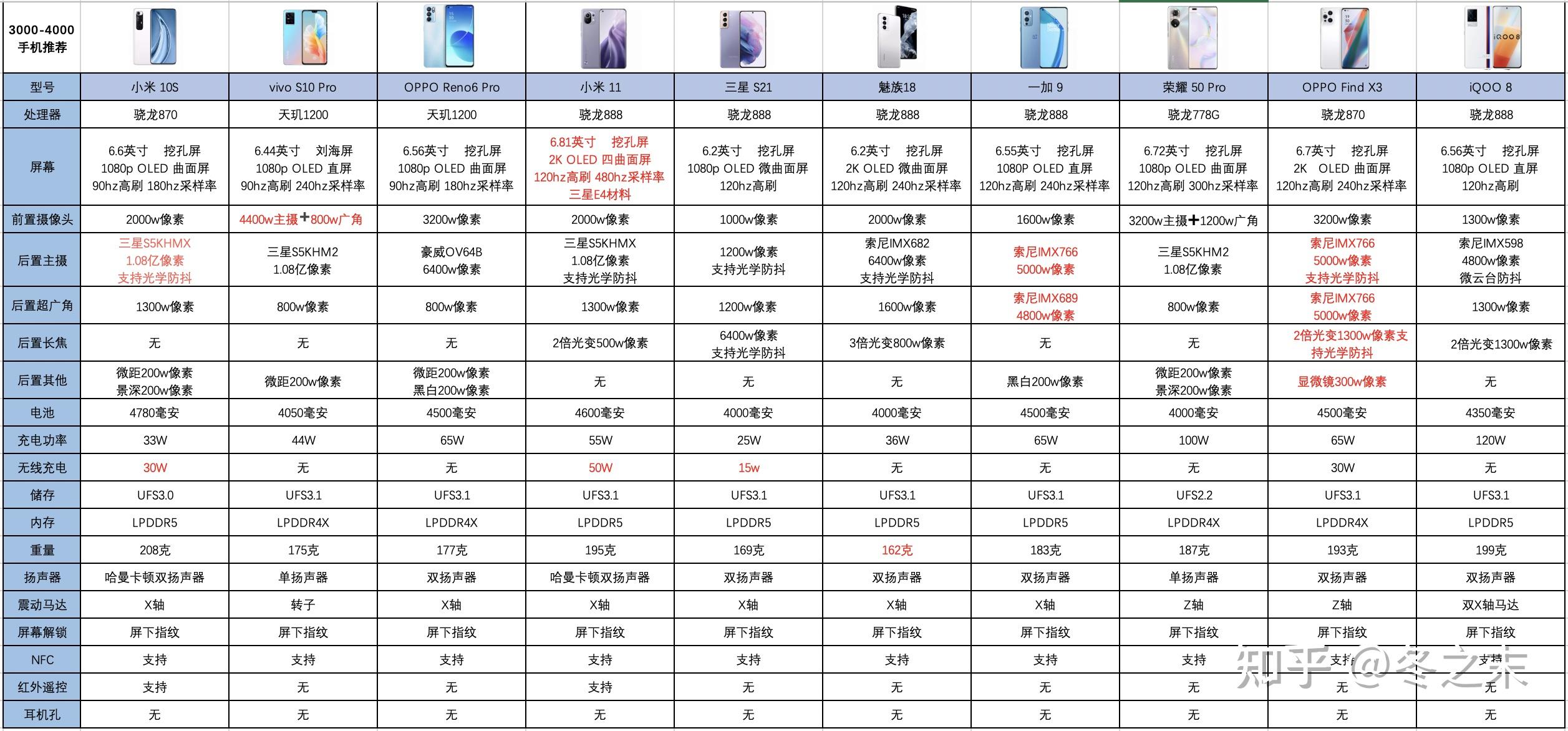 各种型号与价格对比
