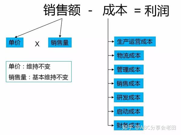 成本究竟几何