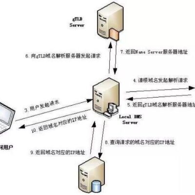 详尽解析域名认证流程和注意事项