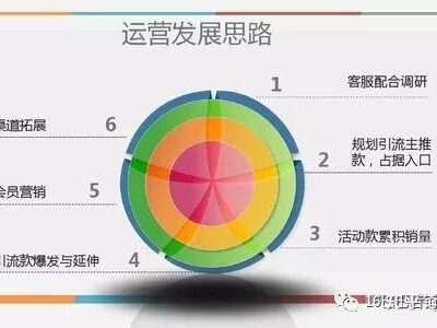 合理安排关键词密度和频次