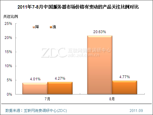 各大服务器估价详探