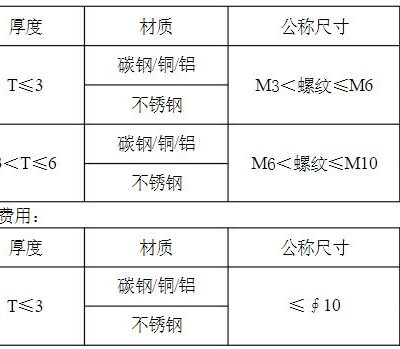 加工费用涉及哪些因素？