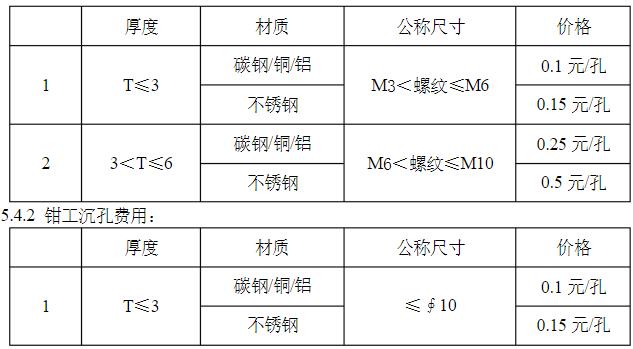 加工费用涉及哪些因素