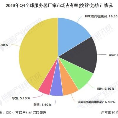 服务器市场趋势预测及需求分析