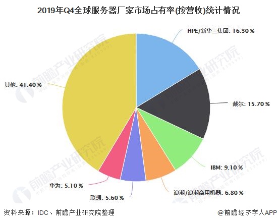 服务器市场趋势预测及需求分析