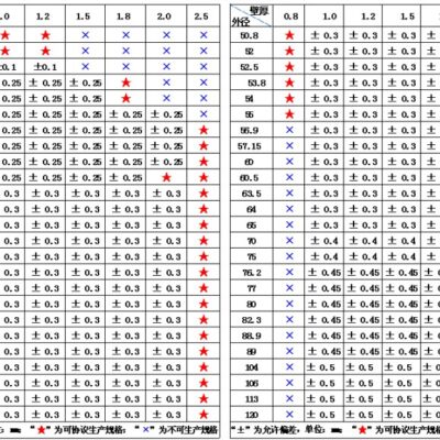 不同型号规格的价格对比