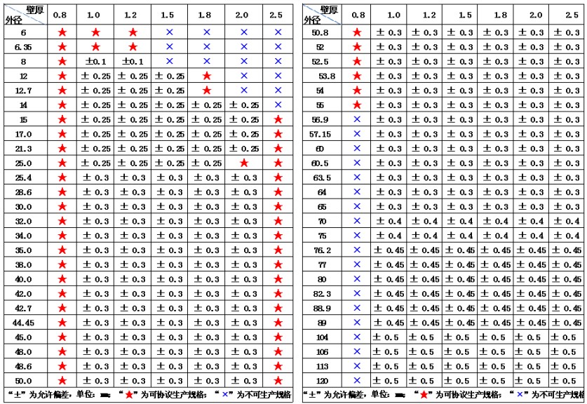 不同型号规格的价格对比