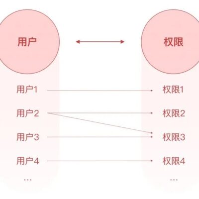 涵盖权限等级与功能