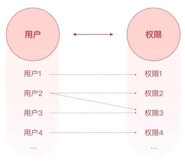 涵盖权限等级与功能