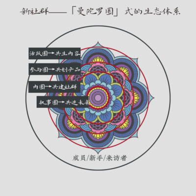 6. 社群运营与客户关系管理重要性