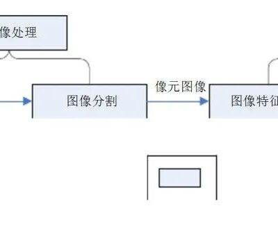 识别问题