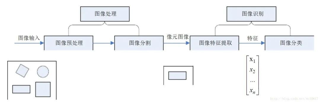 识别问题