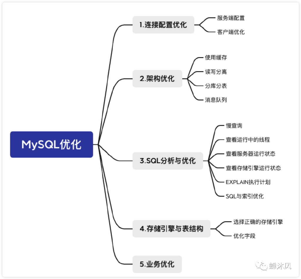 优化百度算法洞察