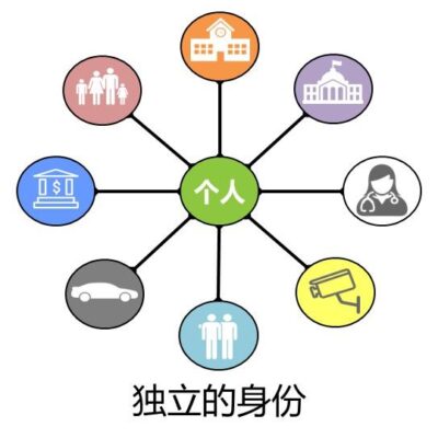 多重身份职责