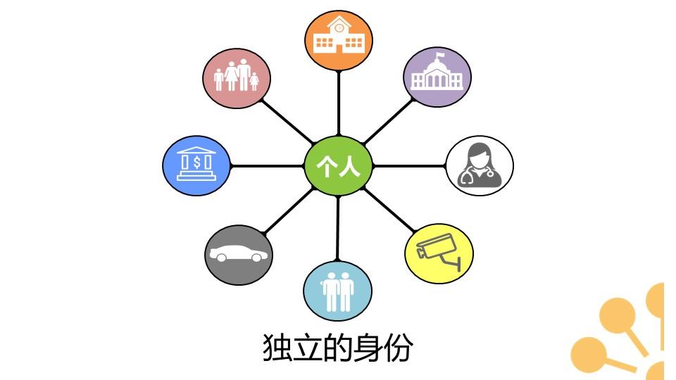 多重身份职责