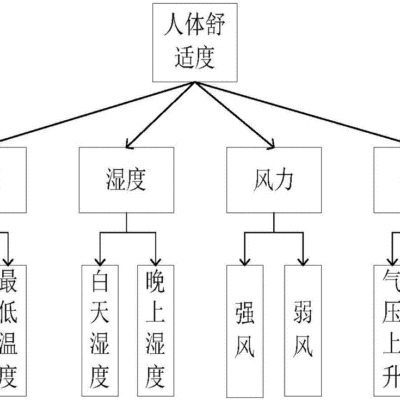 不同因素如何影响花费