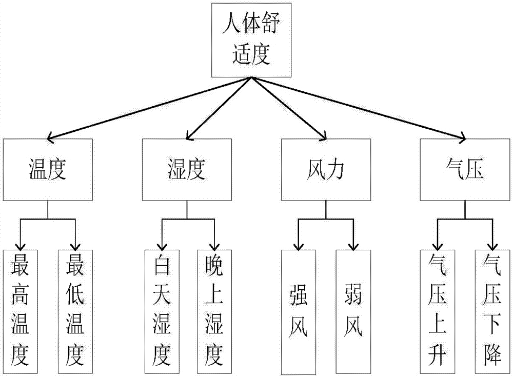 不同因素如何影响花费