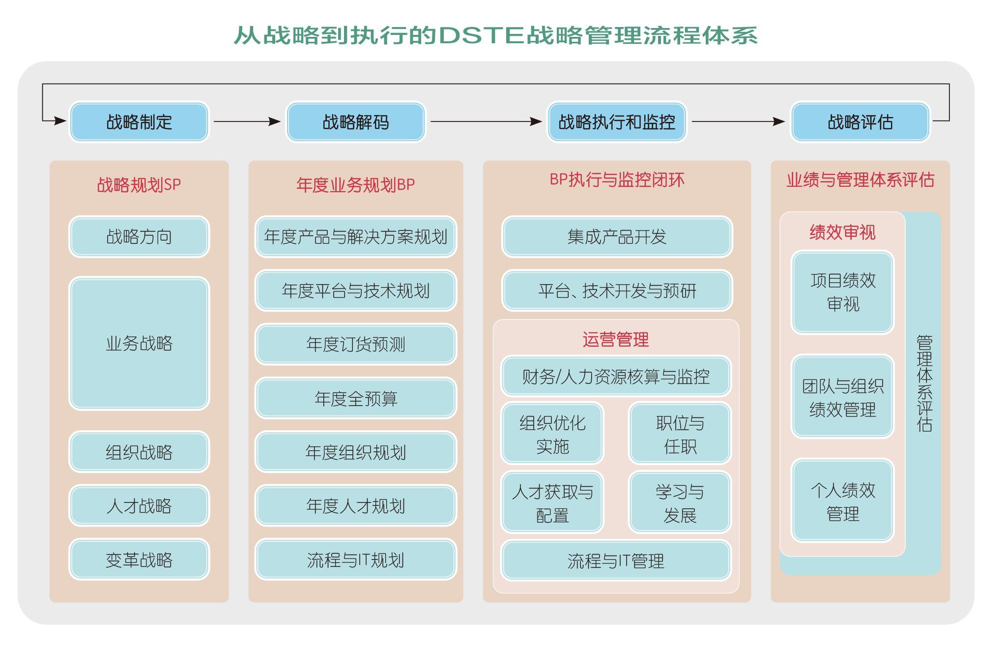 采取策略性方法