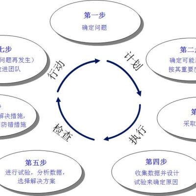 一步步制定详细计划并落实实施