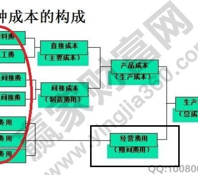 费用分析包括的因素。