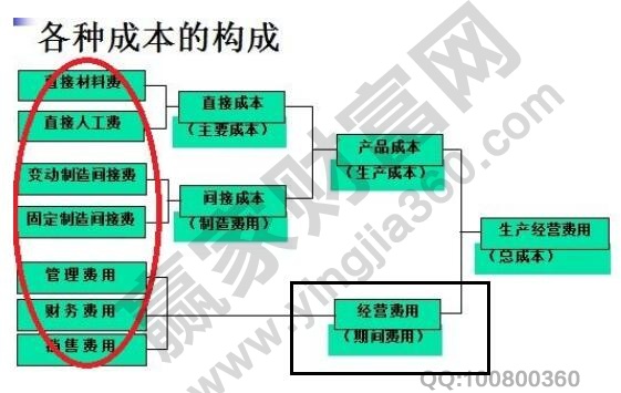 费用分析包括的因素